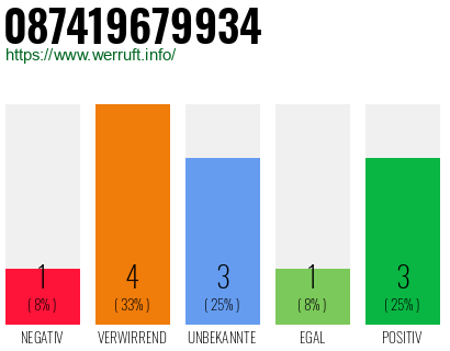 Rufnummer 087419679934 Telefonnummer 087419679934