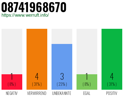 Rufnummer 08741968670 Telefonnummer 08741968670