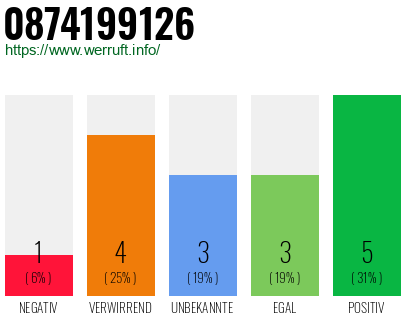 Rufnummer 0874199126 Telefonnummer 0874199126