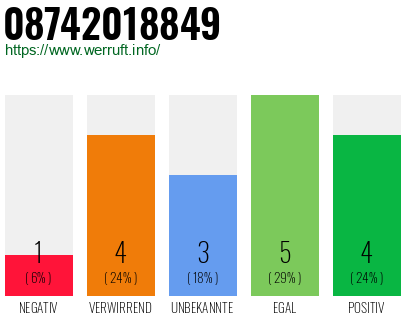 Rufnummer 08742018849 Telefonnummer 08742018849