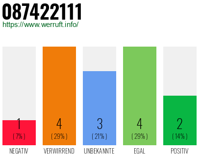 Rufnummer 087422111 Telefonnummer 087422111