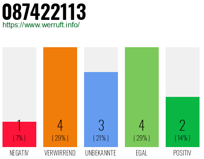 Rufnummer 087422113 Telefonnummer 087422113