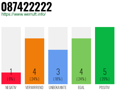 Rufnummer 087422222 Telefonnummer 087422222