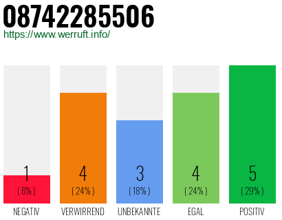 Rufnummer 08742285506 Telefonnummer 08742285506