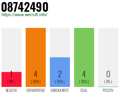 Rufnummer 08742490 Telefonnummer 08742490
