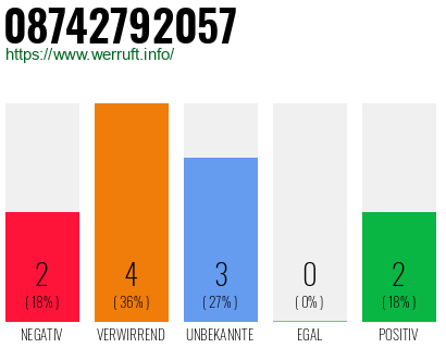 Rufnummer 08742792057 Telefonnummer 08742792057