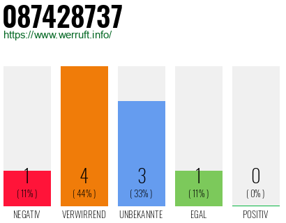 Rufnummer 087428737 Telefonnummer 087428737