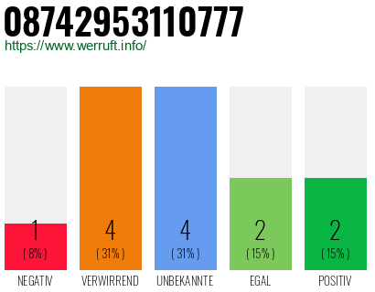 Rufnummer 08742953110777 Telefonnummer 08742953110777