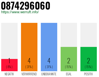Rufnummer 0874296060 Telefonnummer 0874296060