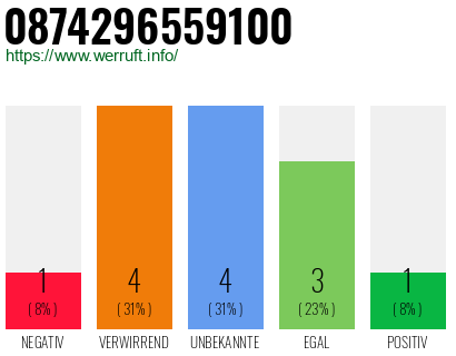 Rufnummer 0874296559100 Telefonnummer 0874296559100