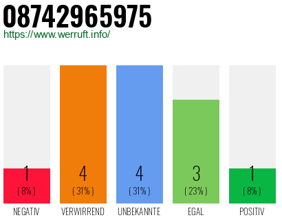 Rufnummer 08742965975 Telefonnummer 08742965975