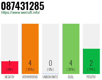 Rufnummer 087431285 Telefonnummer 087431285