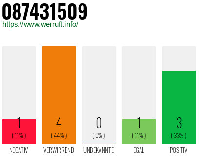 Rufnummer 087431509 Telefonnummer 087431509