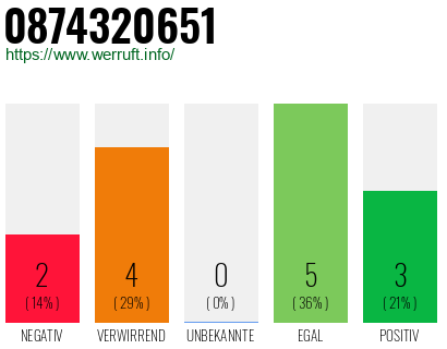 Rufnummer 0874320651 Telefonnummer 0874320651