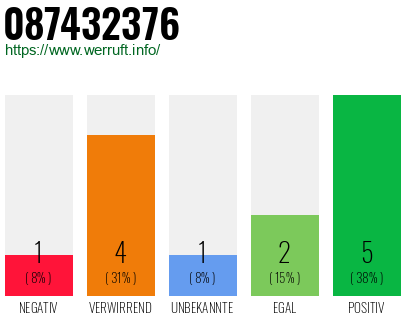 Rufnummer 087432376 Telefonnummer 087432376