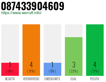 Rufnummer 087433904609 Telefonnummer 087433904609
