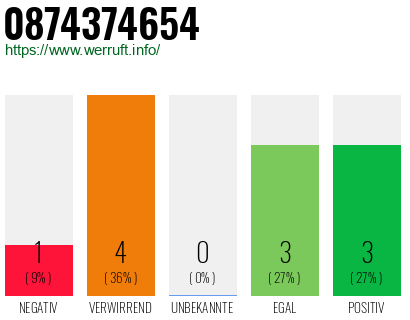 Rufnummer 0874374654 Telefonnummer 0874374654