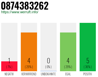 Rufnummer 0874383262 Telefonnummer 0874383262