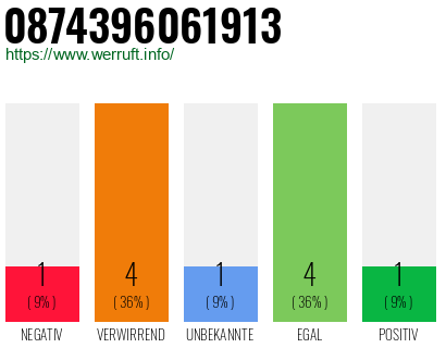 Rufnummer 0874396061913 Telefonnummer 0874396061913