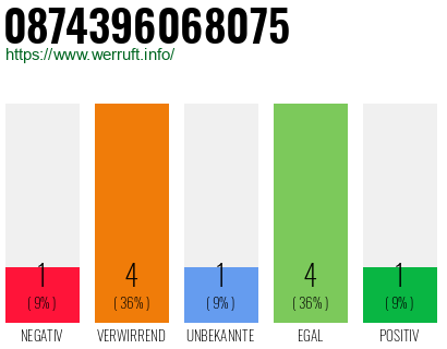 Rufnummer 0874396068075 Telefonnummer 0874396068075