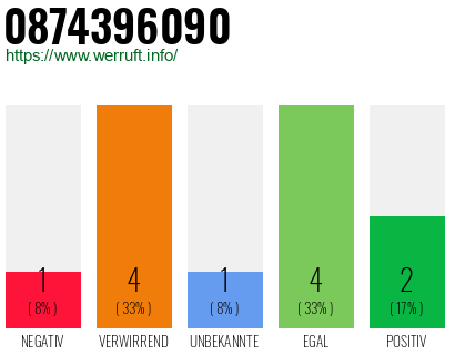 Rufnummer 0874396090 Telefonnummer 0874396090