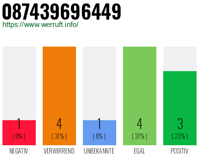 Rufnummer 087439696449 Telefonnummer 087439696449