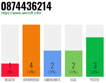 Rufnummer 0874436214 Telefonnummer 0874436214