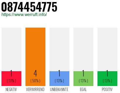 Rufnummer 0874454775 Telefonnummer 0874454775