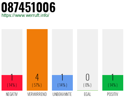 Rufnummer 087451006 Telefonnummer 087451006