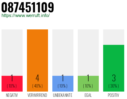 Rufnummer 087451109 Telefonnummer 087451109