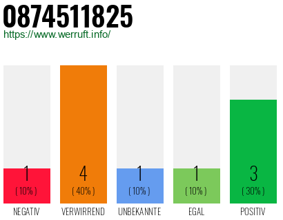 Rufnummer 0874511825 Telefonnummer 0874511825