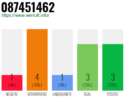 Rufnummer 087451462 Telefonnummer 087451462