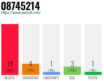 Rufnummer 08745214 Telefonnummer 08745214