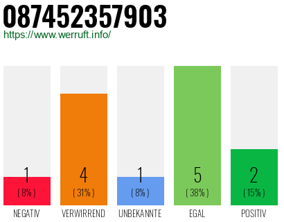 Rufnummer 087452357903 Telefonnummer 087452357903