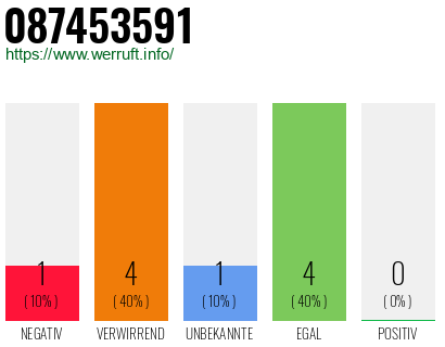 Rufnummer 087453591 Telefonnummer 087453591