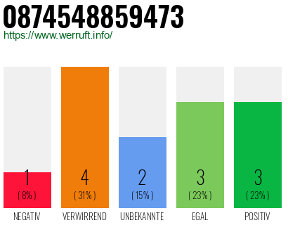 Rufnummer 0874548859473 Telefonnummer 0874548859473