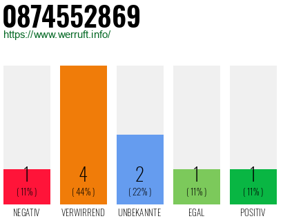 Rufnummer 0874552869 Telefonnummer 0874552869