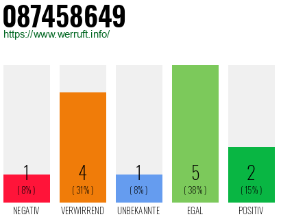 Rufnummer 087458649 Telefonnummer 087458649