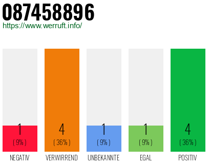 Rufnummer 087458896 Telefonnummer 087458896