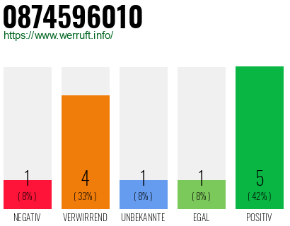 Rufnummer 0874596010 Telefonnummer 0874596010