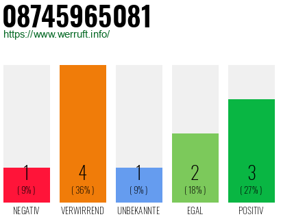 Rufnummer 08745965081 Telefonnummer 08745965081