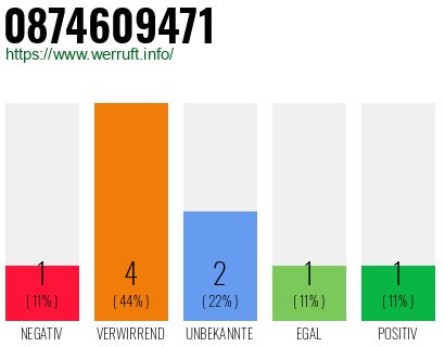 Rufnummer 0874609471 Telefonnummer 0874609471