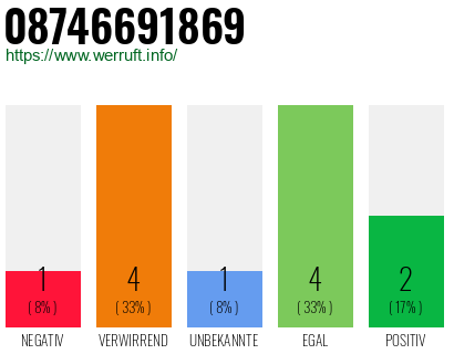 Rufnummer 08746691869 Telefonnummer 08746691869