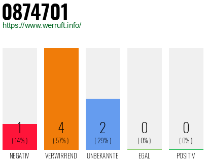 Rufnummer 0874701 Telefonnummer 0874701