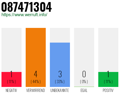 Rufnummer 087471304 Telefonnummer 087471304