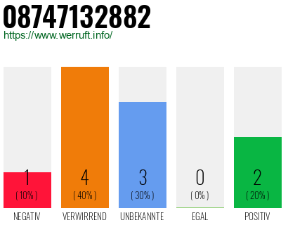 Rufnummer 08747132882 Telefonnummer 08747132882