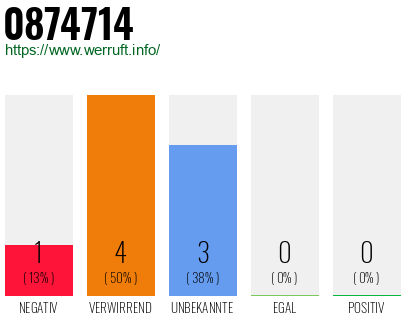 Rufnummer 0874714 Telefonnummer 0874714