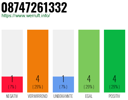 Rufnummer 08747261332 Telefonnummer 08747261332