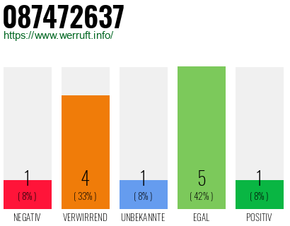 Rufnummer 087472637 Telefonnummer 087472637