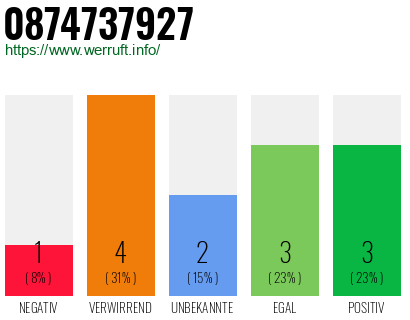 Rufnummer 0874737927 Telefonnummer 0874737927